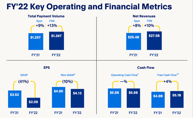 PayPal FY'22 key operating metrics