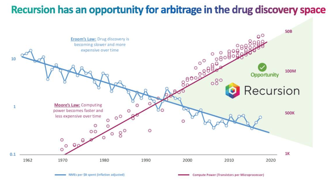 recursion-pharmaceuticals-not-yet-derisking-drug-development-with-ai