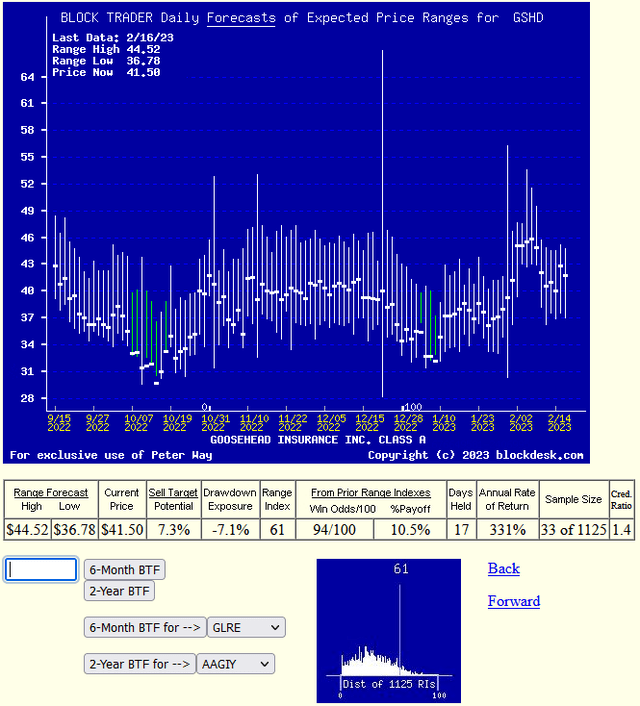 trend of Price range forecasts