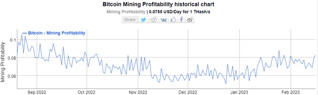 Miner Profitability