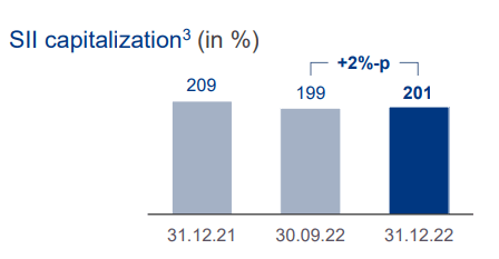 Allianz Solvency Ratio evolution