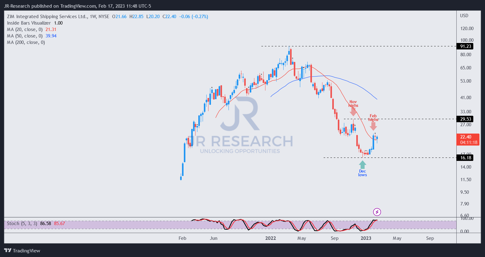 ZIM Integrated: Healing From Its Battering (NYSE:ZIM) | Seeking Alpha