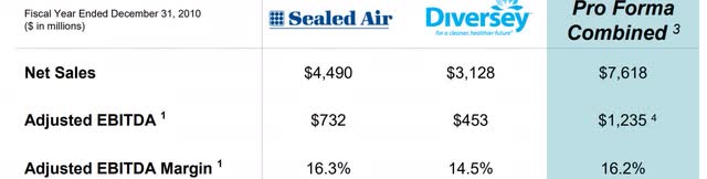 In June 2011, Sealed Air purchased 100% of Diversey Holdings for $4.3 billion (9.7x LTM EBITDA). It was a sizable acquisition for Sealed Ai