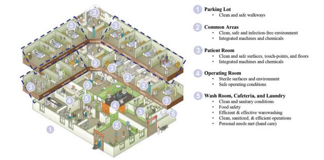 As an example, Diversey gives the example of a hospital in its S1: