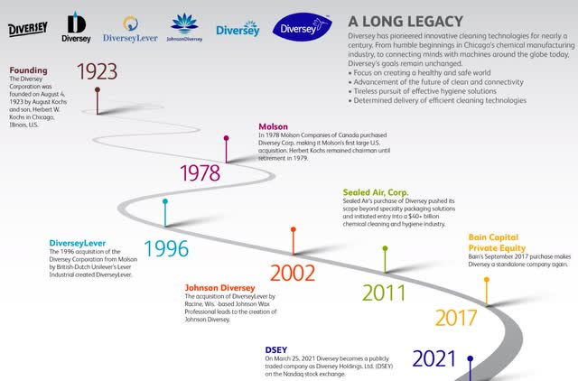 graphic: Diversey's long legacy