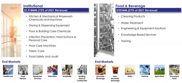 Diversey breaks down its business in two segments - institutional and food and beverage: