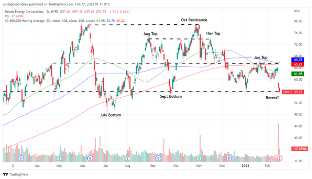 Devon Energy Stock: Buy This Deep Correction (NYSE:DVN) | Seeking Alpha