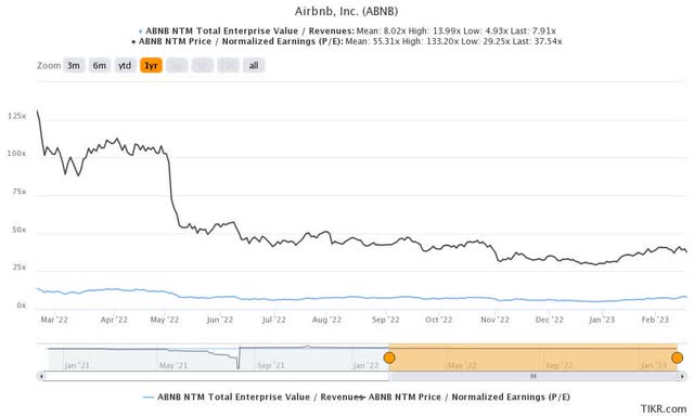 ABNB 1Y EV/Revenue and P/E Valuations