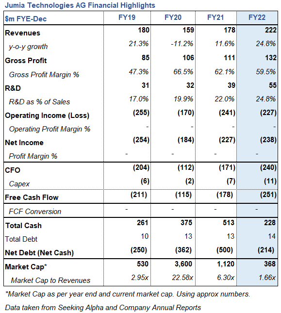 Jumia Technologies African & Digital Payment Services