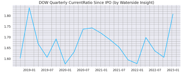 Dow: Quarterly Current Ratio