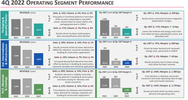 Dow: Q4 2022 Operating Segment Performance