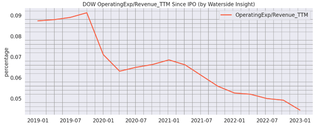 Dow: Operating Expenses vs Revenue