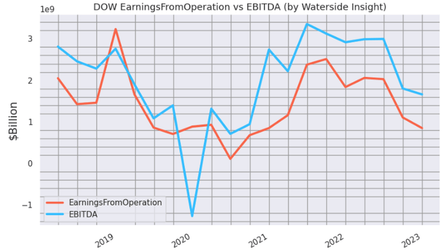 Dow: Earnings from Operation vs EBITDA