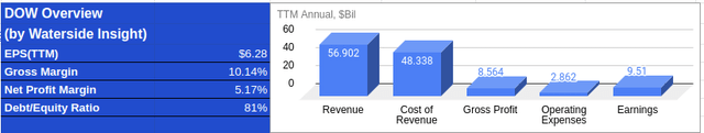 Dow: Financial Overview