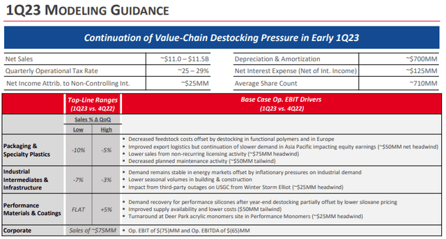 Dow: Q1 2023 Modeling Guidance