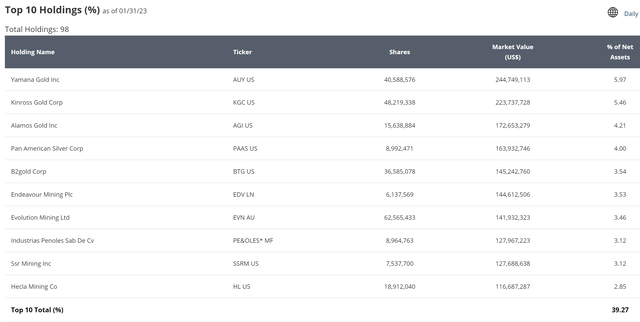 Top holdings of the GDXJ ETF