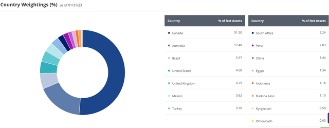 Country weightings of the GDXJ ETF