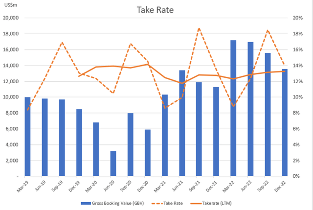 Chart illustrating the take rate of ABNB