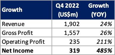 Summary table of revenue and profit growth