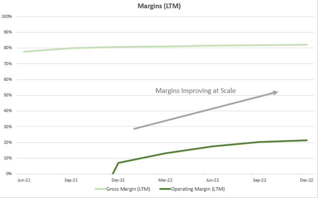 Chart illustrating the gross profit margin and operating margin