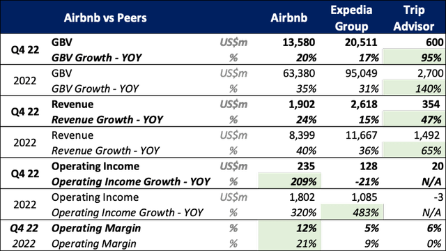 Comps chart of ABNB vs Expedia and Trip Advisor