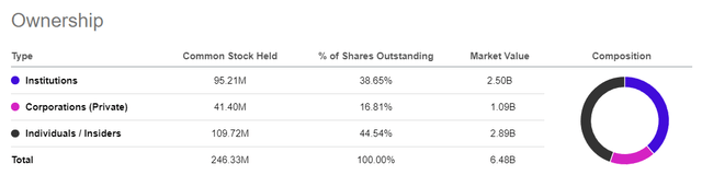 Shareholding pattern