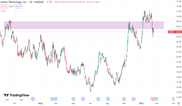 Technical Chart