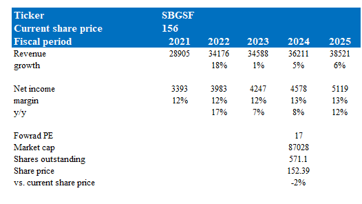 Schneider Electric (SBGSY): Company Profile, Stock Price, News, Rankings