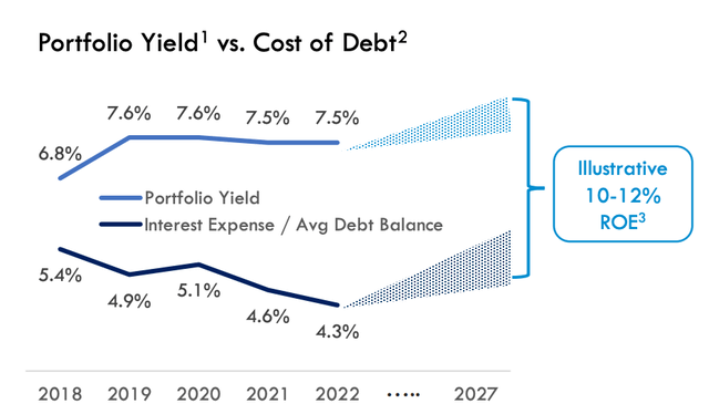 yield