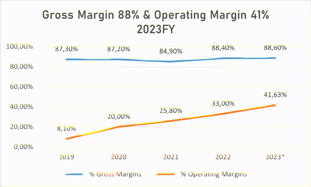 Doximity gross margin & operating margin