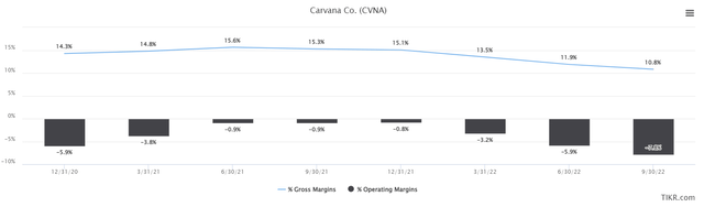 Carvana gross margin