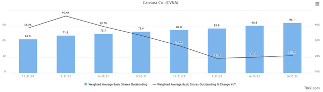Carvana shares outstanding