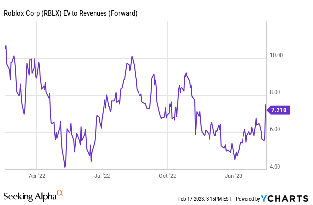 Roblox: Already Priced For Next Growth Mode (NYSE:RBLX)