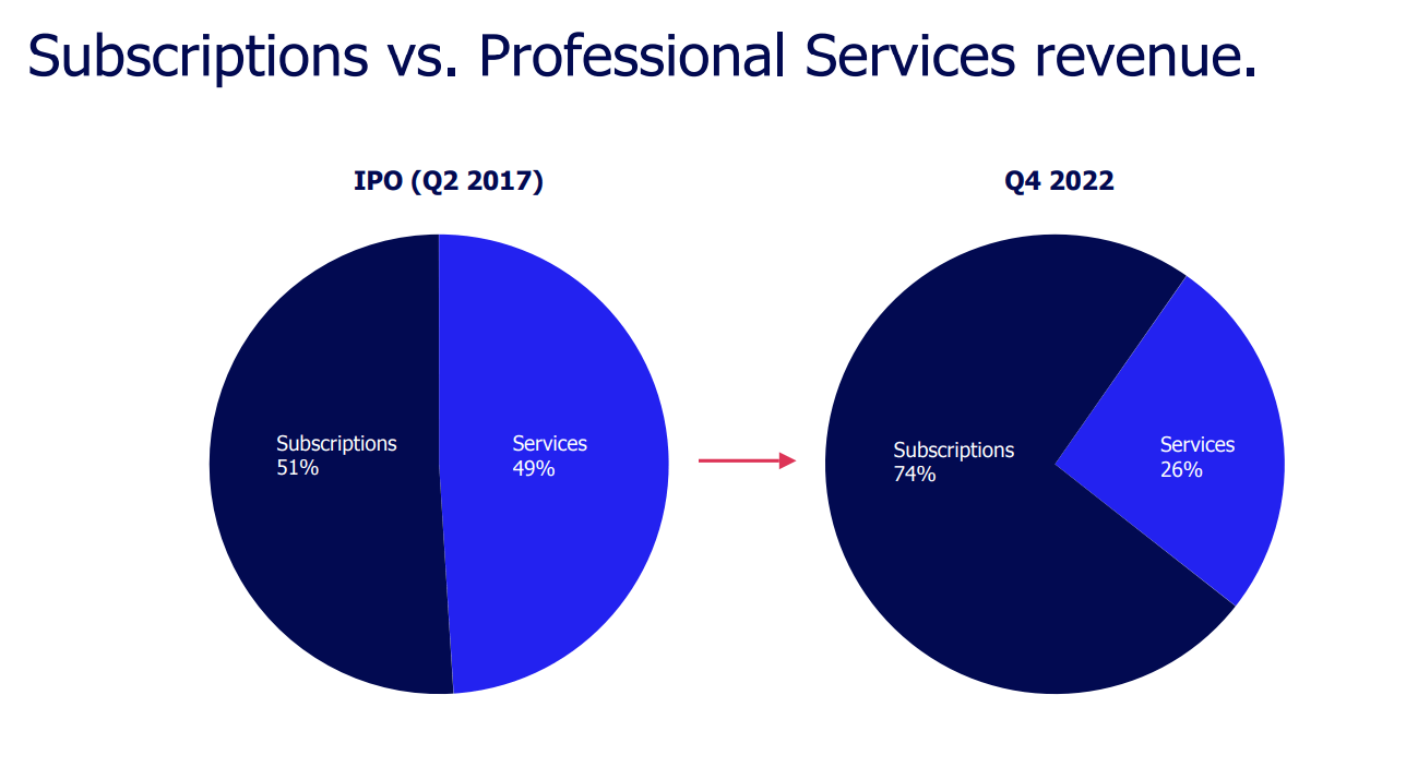 Appian continues to see 30 growth in cloud subscription revenue