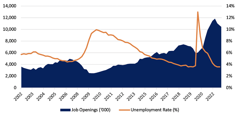 US Job Openings & Unemployment Rate6