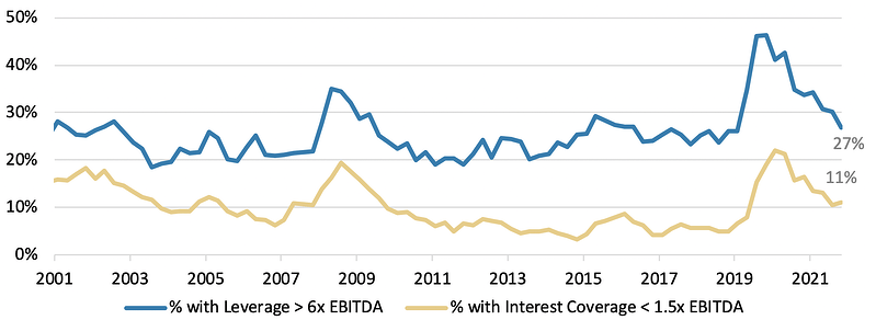 Loan Issuers pinch High Leverage and Low Interest Coverage12