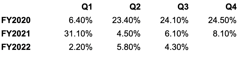 HD Comp sales growth