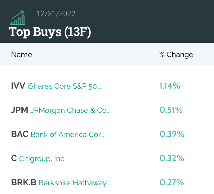 Dalio's biggest buys