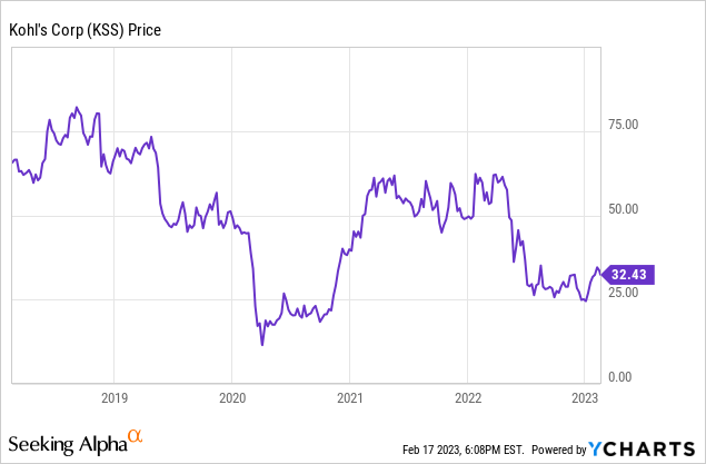 Kohl's stock store price today