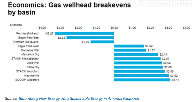 Natural Gas breakeven prices