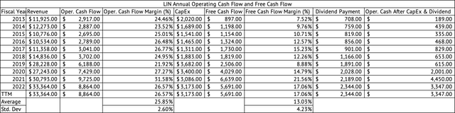 Linde Annual Operating Cash Flow and Free Cash Flow