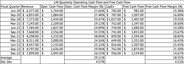 Linde Quarterly Operating Cash Flow and Free Cash Flow