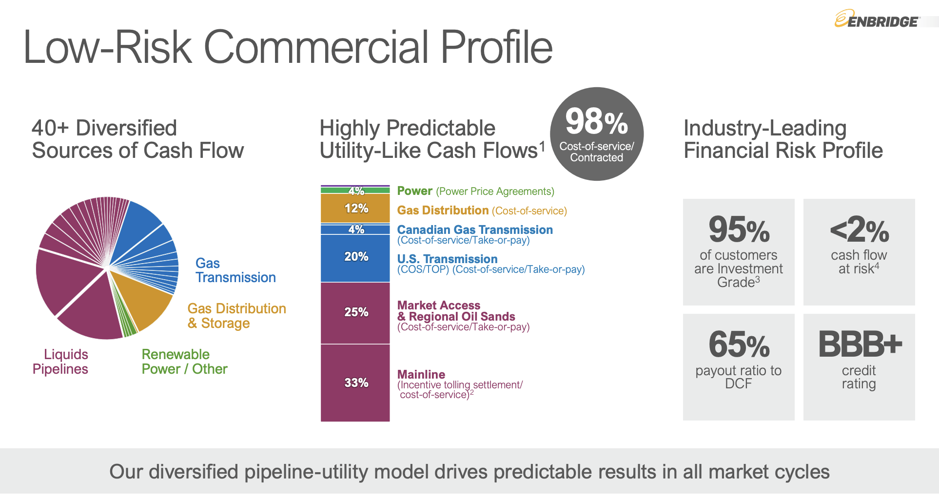 Enbridge's 7 Dividend Safe, Steady, And SuperSized Seeking Alpha