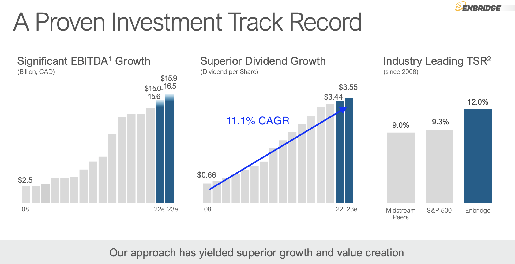 Enbridge's 7 Dividend Safe, Steady, And SuperSized Seeking Alpha