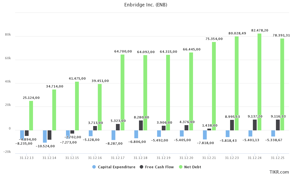 Enbridge's 7 Dividend Safe, Steady, And SuperSized Seeking Alpha
