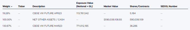 UVXY 投资组合：前 2 个月的 VIX 期货