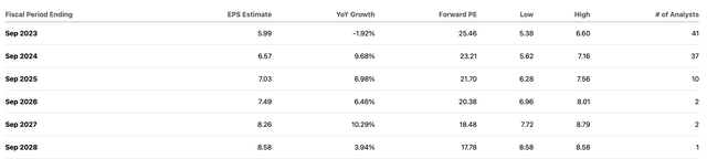 Apple stock EPS estimates