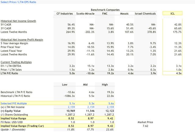 icl-s-growth-momentum-to-stall-in-2023-amidst-challenging-market