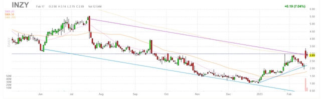 Daily chart