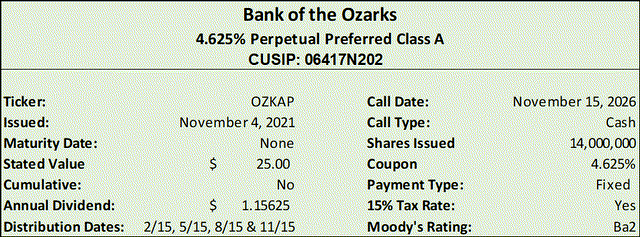 Details about OZKAP Preferred shares